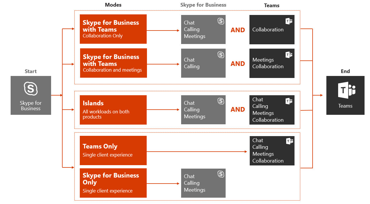 Screenshot of upgrade building blocks from Skype for Business to Teams