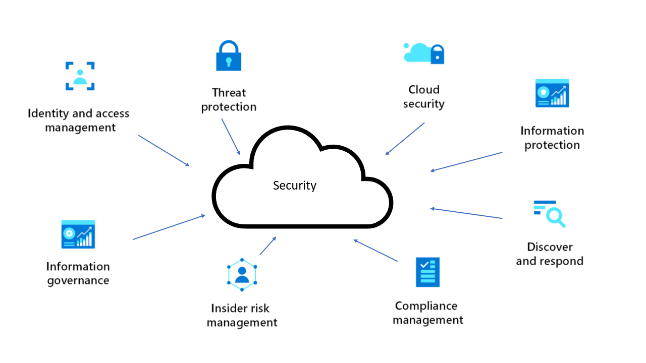 Azure Security Services